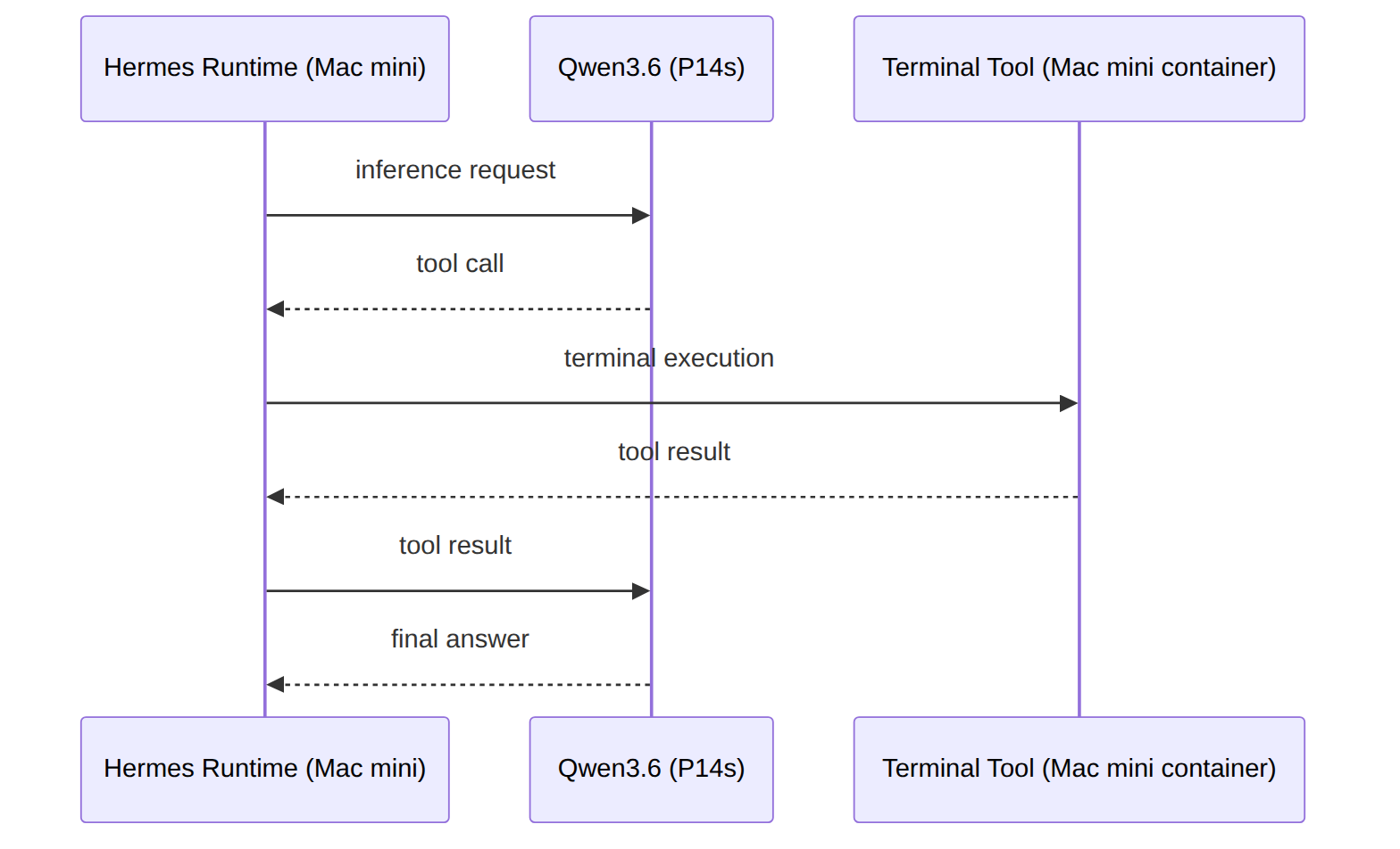 Mermaid diagram 3